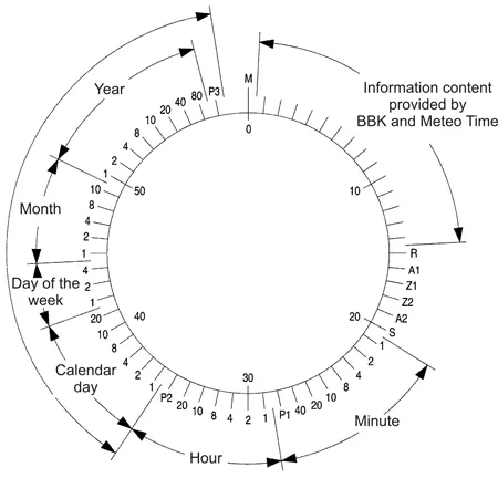 Eine visuelle Darstellung des Time Codes des DCF77